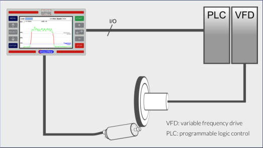 VFD: variable frequency drive PLC: programmable logic control